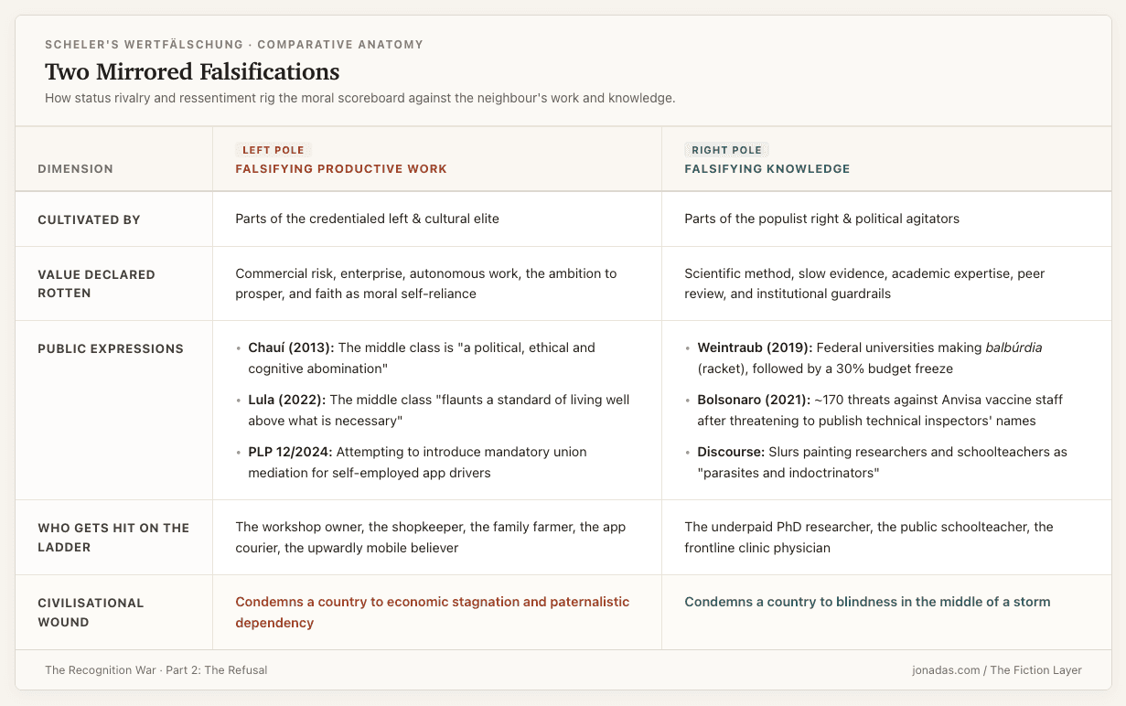 Two mirrored falsifications: a side-by-side comparative table showing how parts of the credentialed left falsify productive work and enterprise while parts of the populist right falsify knowledge and scientific institutions.