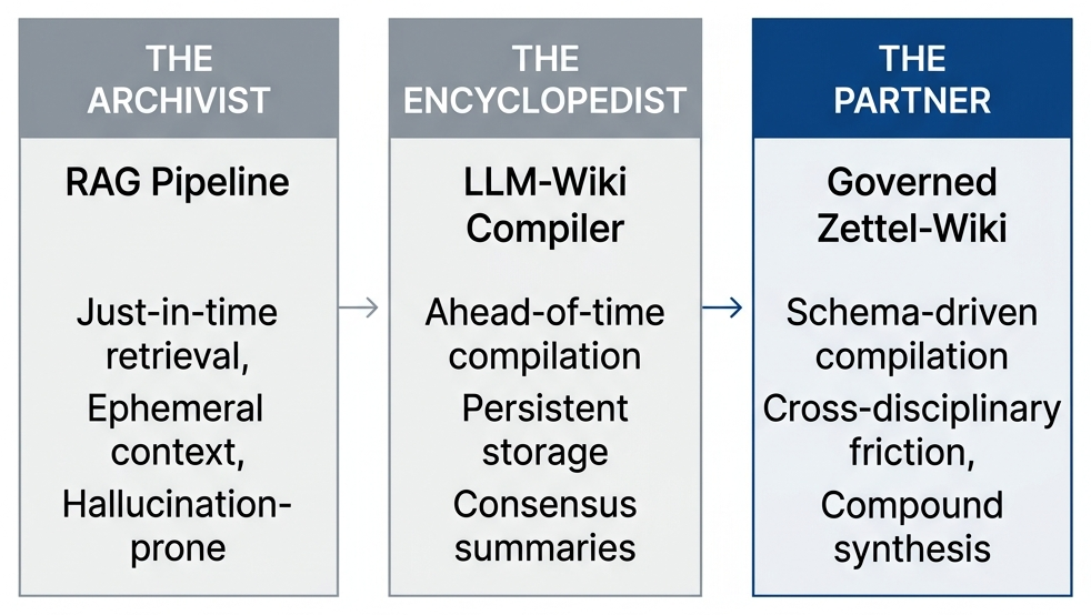 The Trajectory of Agentic Memory: from Archivist (RAG) to Encyclopedist (LLM-Wiki) to Partner (Governed Zettel-Wiki)